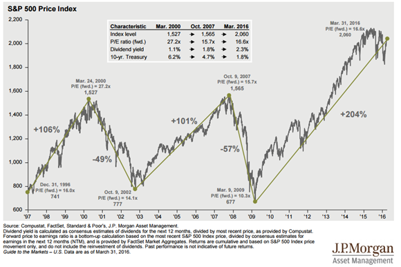 s&p 500 index price data